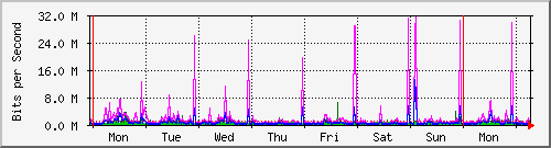 week